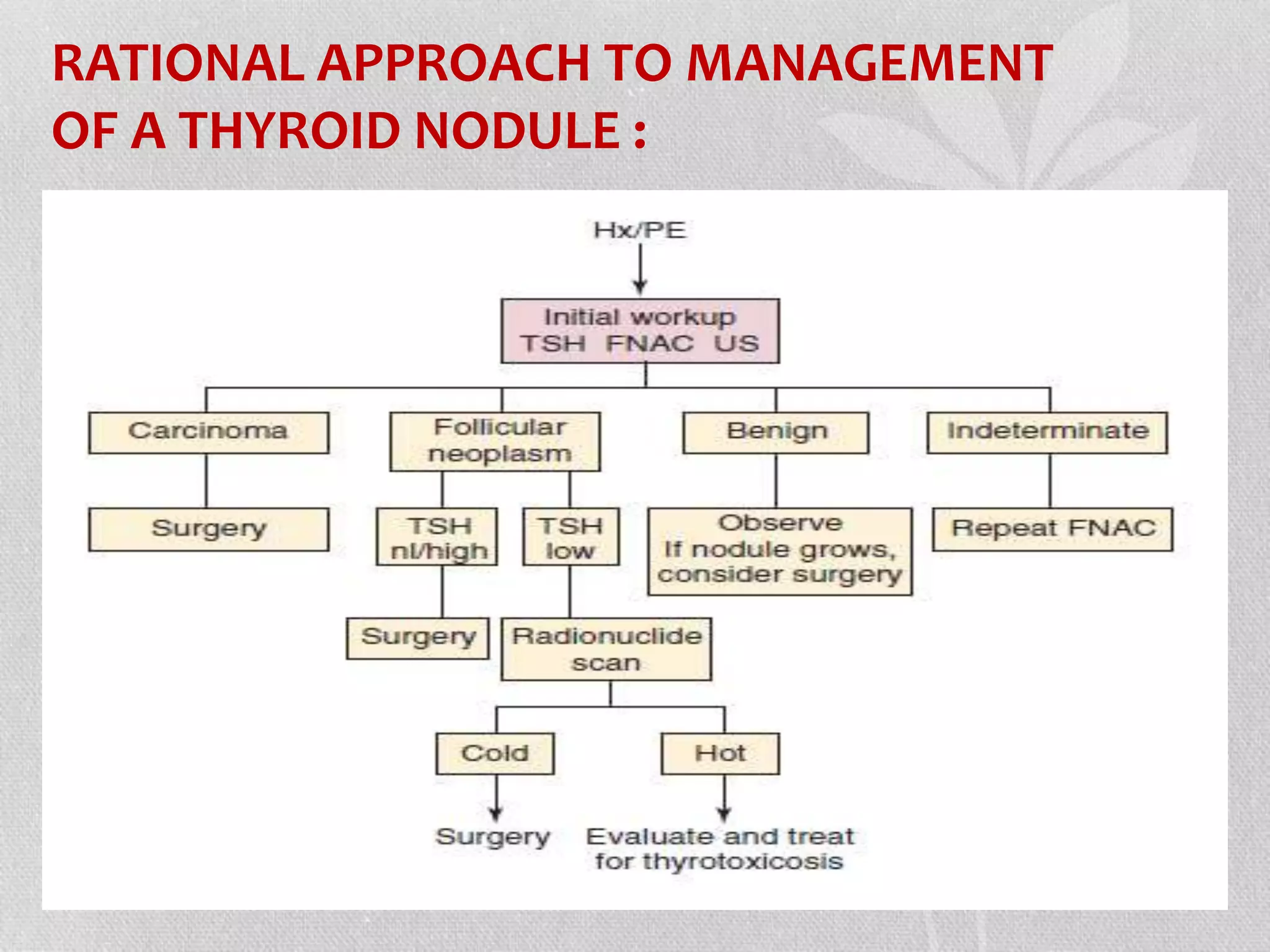 Approach to Thyroid nodule | PPTX | Thyroid Disorders | Endocrine and ...