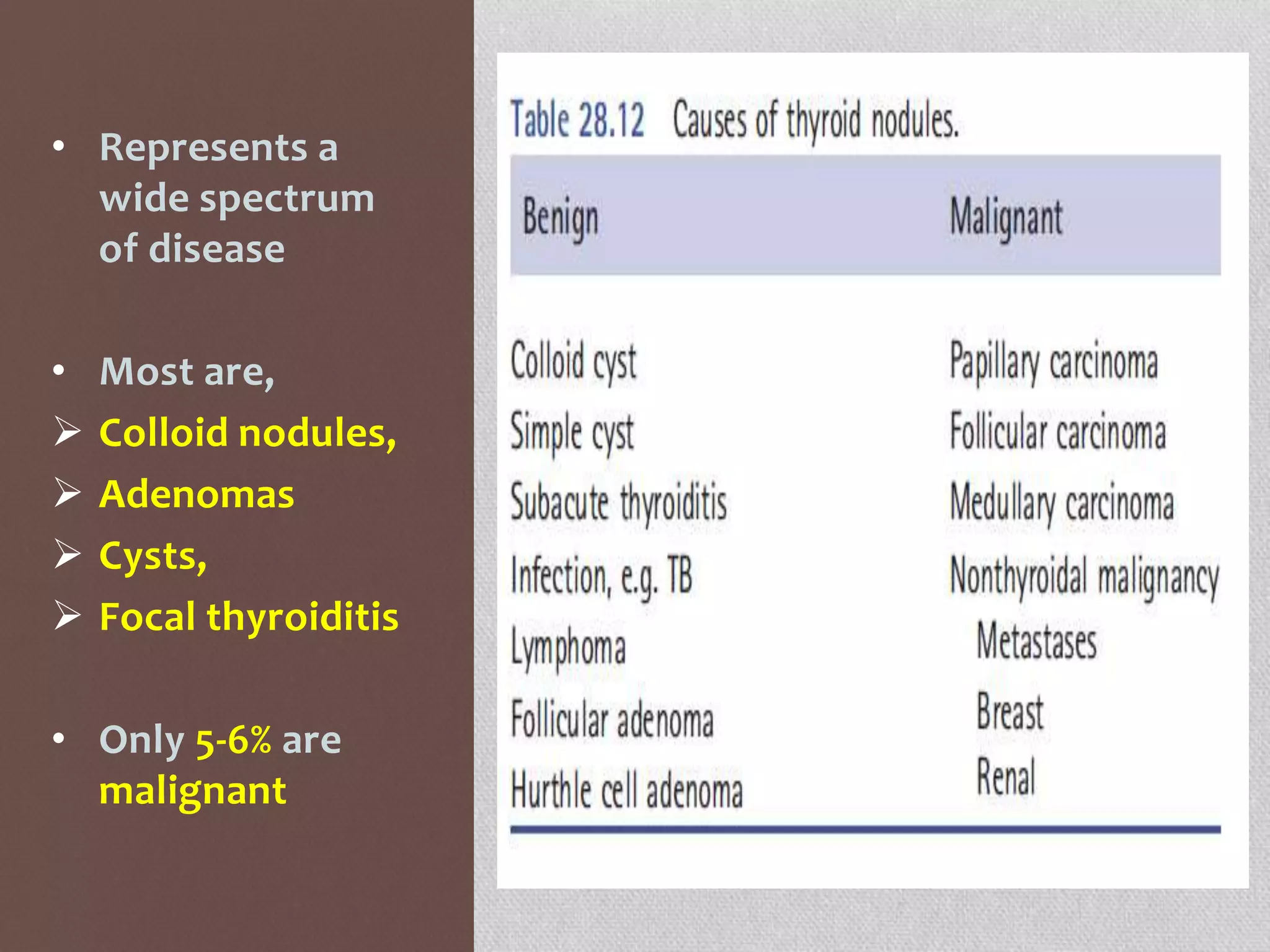 • Represents a
wide spectrum
of disease
• Most are,
 Colloid nodules,
 Adenomas
 Cysts,
 Focal thyroiditis
• Only 5-6% are
malignant
 