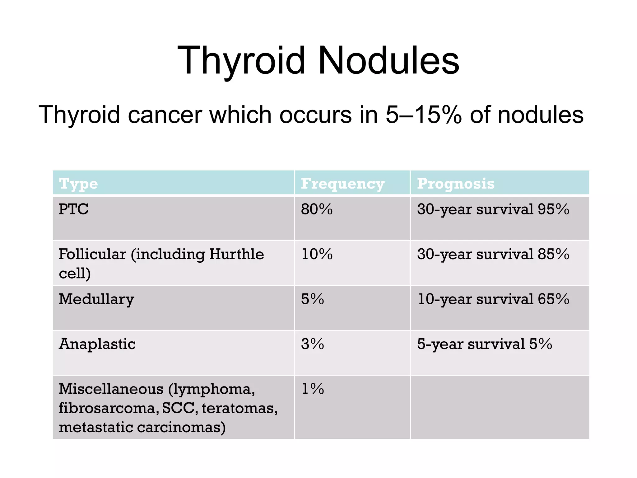 Thyroid nodules and cancer | PDF