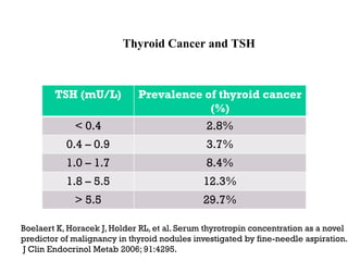 Thyroid Cancer and TSH
TSH (mU/L) Prevalence of thyroid cancer
(%)
< 0.4 2.8%
0.4 – 0.9 3.7%
1.0 – 1.7 8.4%
1.8 – 5.5 12.3%
> 5.5 29.7%
Boelaert K, Horacek J, Holder RL, et al. Serum thyrotropin concentration as a novel
predictor of malignancy in thyroid nodules investigated by fine-needle aspiration.
J Clin Endocrinol Metab 2006; 91:4295.
 