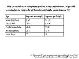 2015 American Thyroid Association Management Guidelines for Adult
Patients with Thyroid Nodules and Differentiated Thyroid Cancer
 