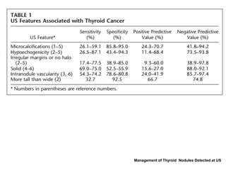 Management of Thyroid Nodules Detected at US
 