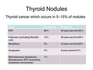 Thyroid Nodules
Thyroid cancer which occurs in 5–15% of nodules
Type Frequency Prognosis
PTC 80% 30-year survival 95%
Follicular (including Hurthle
cell)
10% 30-year survival 85%
Medullary 5% 10-year survival 65%
Anaplastic 3% 5-year survival 5%
Miscellaneous (lymphoma,
fibrosarcoma,SCC, teratomas,
metastatic carcinomas)
1%
 