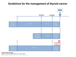 Guidelines for the management of thyroid cancer
Clinical Endocrinology
pages 1-122, 3 JUL 2014 DOI: 10.1111/cen.12515
http://onlinelibrary.wiley.com/doi/10.1111/cen.12515/full#
 