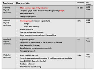 Carcinoma Characteristics Distribution Peak
Incidence
Papillary
thyroid
carcinoma
 Most common type of thyroid cancer
 Palpable lymph nodes due to metastatic spread by lymph
 May be multifocal
 Very good prognosis
70-80% 30-50
years
Follicular
thyroid
carcinoma
 Hematogenous metastasis especially to
o Lungs
o Bone (lytic lesions)
 Rarely multifocal
 Vascular and capsular invasion
 Good prognosis, more malignant than papillary
15% 40-60
years
Anaplastic
thyroid
carcinoma
 Rapid local growth
 Symptoms of compression of the structures of the neck
(e.g. dysphagia, dyspnea)
 Lymphatic and hematogenous metastasis
 Very poor prognosis
5% >60
Years
Medullary
carcinoma
 From Parafollicular cells
 Sometimes a genetic predisposition → multiple endocrine neoplasia
type 2 (MEN2) ,Sporadic , familial
 Produces calcitonin
 Diarrhea and facial flushing
2-3% 50-60
years
 
