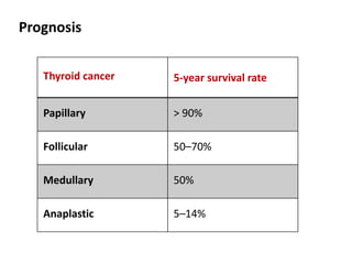 Prognosis
Thyroid cancer 5-year survival rate
Papillary > 90%
Follicular 50–70%
Medullary 50%
Anaplastic 5–14%
 