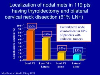 Localization of nodal mets in 119 pts
      having thyroidectomy and bilateral
   cervical neck dissection (61% LN+)
     ...