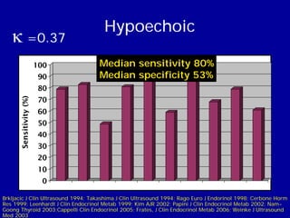 Hypoechoic
   κ =0.37
                        100         Median sensitivity 80%
                        90          Media...