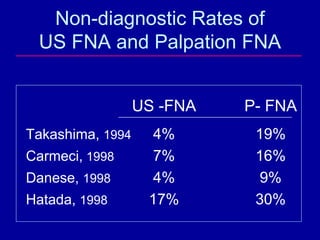 Non-diagnostic Rates of
 US FNA and Palpation FNA


                  US -FNA   P- FNA
Takashima, 1994    4%        19%
Ca...