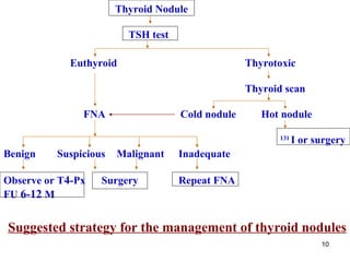 Thyroid Nodule TSH test Euthyroid Thyrotoxic Thyroid scan FNA   Cold nodule    Hot nodule 131  I or surgery Benign  Suspicious   Malignant Inadequate Observe or T 4 - Px  Surgery Repeat FNA FU  6-12   M Suggested strategy for the management of thyroid nodules 