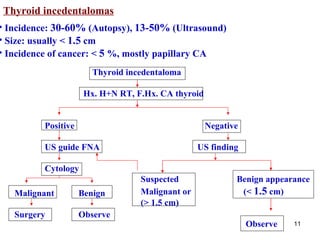 Thyroid incedentalomas Incidence:  30-60 %  (Autopsy),  13-50 %  (Ultrasound) Size: usually <  1.5   cm Incidence of cancer: <  5   %, mostly papillary CA  Thyroid incedentaloma Hx. H+N RT, F.Hx. CA thyroid Positive Negative US guide FNA   US finding Cytology Suspected  Benign appearance Malignant or   (<  1.5   cm) ( >  1.5  cm )   Observe Malignant  Benign Surgery Observe 