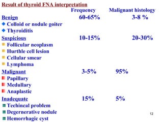   Frequency   Malignant histology Benign   60-65 % 3-8  % Colloid or nodule goiter Thyroiditis Suspicious   10-15 % 20-30 % Follicular neoplasm Hurthle cell lesion Cellular smear Lymphoma Malignant   3-5 % 95 % Papillary Medullary Anaplastic Inadequate   15 % 5 % Techincal problem Degernerative nodule Hemorrhagic cyst Result of thyroid FNA interpretation 