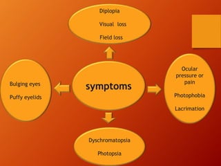 symptomsBulging eyes
Puffy eyelids
Diplopia
Visual loss
Field loss
Ocular
pressure or
pain
Photophobia
Lacrimation
Dyschromatopsia
Photopsia
 