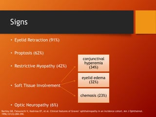 Signs
• Eyelid Retraction (91%)
• Proptosis (62%)
• Restrictive Myopathy (42%)
• Soft Tissue Involvement
• Optic Neuropathy (6%)
conjunctival
hyperemia
(34%)
eyelid edema
(32%)
chemosis (23%)
Bartley GB, Fatourechi V, Kadrmas EF, et al. Clinical features of Graves’ ophthalmopathy in an incidence cohort. Am J Ophthalmol.
1996;121(3):284–290.
 