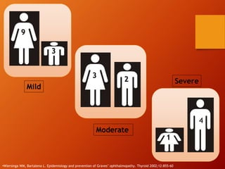 9
3
3
2
4
1
Mild
Moderate
Severe
•Wiersinga WM, Bartalena L. Epidemiology and prevention of Graves’ ophthalmopathy. Thyroid 2002;12:855-60
 