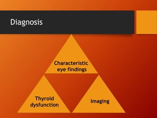 Diagnosis
Thyroid
dysfunction
Imaging
Characteristic
eye findings
 