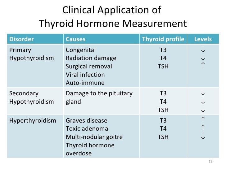 thyroid pancreatic gastric function test thyroid pancreatic gastric function test