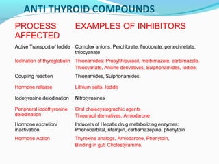 ANTI THYROID COMPOUNDS
PROCESS
AFFECTED
EXAMPLES OF INHIBITORS
Active Transport of Iodide Complex anions: Perchlorate, fluoborate, pertechnetate,
thiocyanate
Iodination of thyroglobulin Thionamides: Propylthiouracil, methimazole, carbimazole.
Thiocyanate, Aniline derivatives, Sulphonamides, Iodide.
Coupling reaction Thionamides, Sulphonamides,
Hormone release Lithium salts, Iodide
Iodotyrosine deiodination Nitrotyrosines
Peripheral iodothyronine
deiodination
Oral cholecystographic agents
Thiouracil derivatives, Amiodarone
Hormone excretion/
inactivation
Inducers of Hepatic drug metabolizing enzymes:
Phenobarbital, rifampin, carbamazepine, phenytoin
Hormone Action Thyroxine analogs, Amiodarone, Phenytoin,
Binding in gut: Cholestyramine.
 