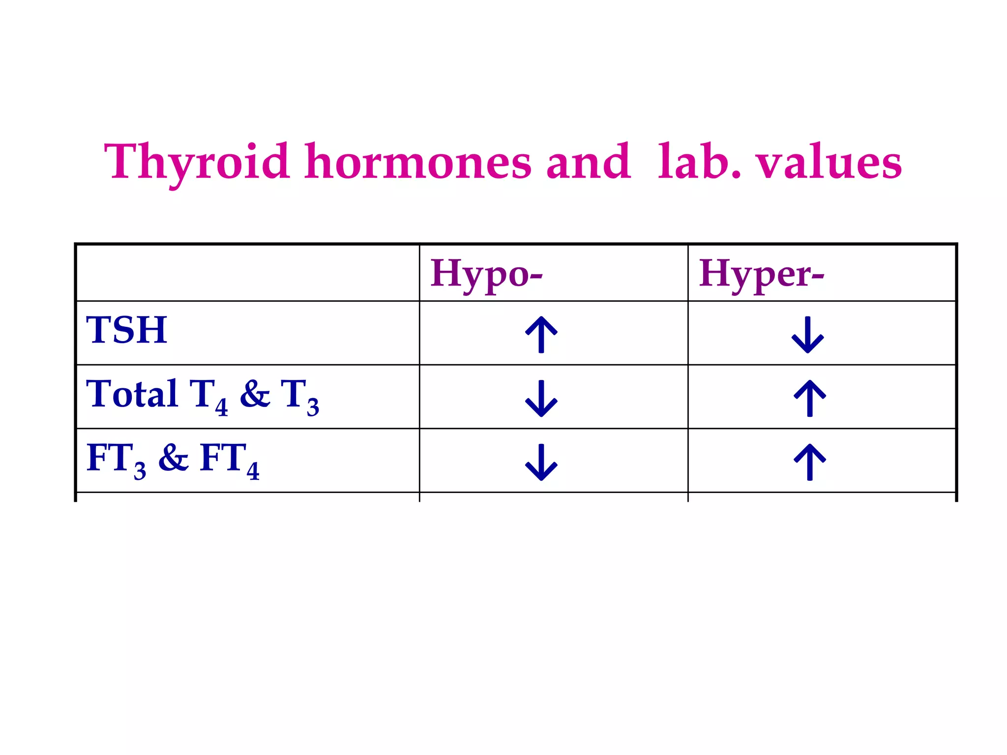 Thyroid hormones and lab. values
Hypo- Hyper-
TSH ↑ ↓
Total T4 & T3 ↓ ↑
FT3 & FT4 ↓ ↑
Total cholesterol ↑ ↓
LDL ↑ ↓
HDL ↓ ↑
 