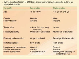 Within the classification of DTC there are several important prognostic factors, as
shown in the table-
 