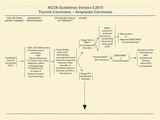 NCCN Guidelines Version 2.2015
Thyroid Carcinoma – Anaplastic Carcinoma
FNA OR CORE
BIOPSY FINDINGa
DIAGNOSTIC
PROCEDURES
Anaplastic
thyroid
carcinoma
(ATC)
• CBC with differential
• Comprehensive
chemistry
• TSH
• Neck ultrasound
• CT head, neck, chest,
abdomen, pelvis
• Laryngoscopy
•18FDG PET/CT
• In case of
airway invasion,
bronchoscopy
ESTABLISH GOALS
OF THERAPYb
• Consultation
with multi-
disciplinary
management team
• Discuss prognosis
• Discuss risks/
benefits of
treatment options
• Discuss palliative
care options
STAGEc
Stage IVA or
IVBa,b
(Locoregional
disease)
R0/R1
resectiond
achieved
(usually as
incidentally
discovered,
very small
ATC)
Unresectabled
(R2 resection)
Observation
or
Adjuvant EBRT/IMRT
± Chemotherapye
EBRT/IMRT
±
Chemotherapy
Surgery can be
reconsidered
after
neoadjuvant
therapy
depending
on response
Stage IVC
(metastatic
disease)
 