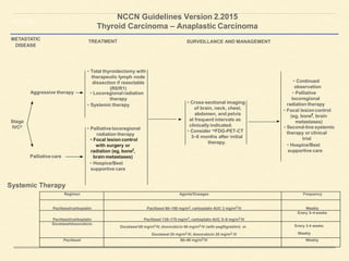 METASTATIC
DISEASE
Stage
IVCc
Aggressive therapy
Palliativecare
• Total thyroidectomy with
therapeutic lymph node
dissection if resectable
(R0/R1)
• Locoregional radiation
therapy
• Systemic therapy
• Cross-sectional imaging
of brain, neck, chest,
abdomen, and pelvis
at frequent intervals as
clinically indicated.
• Consider 18FDG-PET-CT
3–6 months after initial
therapy.
• Continued
observation
• Palliative
locoregional
radiation therapy
• Focal lesioncontrol
(eg, bonef, brain
metastases)
• Second-line systemic
therapy or clinical
trial
• Hospice/Best
supportive care
NCCN Guidelines Version 2.2015
Thyroid Carcinoma – Anaplastic Carcinoma
TREATMENT SURVEILLANCE AND MANAGEMENT
• Palliative locoregional
radiation therapy
• Focal lesion control
with surgery or
radiation (eg, bonef,
brain metastases)
• Hospice/Best
supportive care
Regimen Agents/Dosages Frequency
Paclitaxel/carboplatin Paclitaxel 60–100 mg/m2, carboplatin AUC 2 mg/m2 IV Weekly
Paclitaxel/carboplatin Paclitaxel 135–175 mg/m2, carboplatin AUC 5–6 mg/m2 IV
Every 3–4 weeks
Docetaxel/doxorubicin
Docetaxel 60 mg/m2 IV, doxorubicin 60 mg/m2 IV (with pegfilgrastim) or
Docetaxel 20 mg/m2 IV, doxorubicin 20 mg/m2 IV
Every 3-4 weeks
Weekly
Paclitaxel 60–90 mg/m2 IV Weekly
Systemic Therapy
 