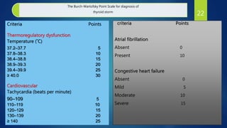 The Burch-Wartofsky Point Scale for diagnosis of
thyroid storm
Criteria Points
Thermoregulatory dysfunction
Temperature (˚C)
37.2–37.7 5
37.8–38.3 10
38.4–38.8 15
38.9–39.3 20
39.4–39.9 25
≥ 40.0 30
Cardiovascular
Tachycardia (beats per minute)
90–109 5
110–119 10
120–129 15
130–139 20
≥ 140 25
criteria Points
Atrial fibrillation
Absent 0
Present 10
Congestive heart failure
Absent 0
Mild 5
Moderate 10
Severe 15
22
 