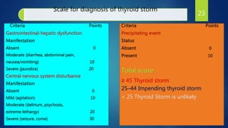 Scale for diagnosis of thyroid storm
Criteria Points
Gastrointestinal-hepatic dysfunction
Manifestation
Absent 0
Moderate (diarrhea, abdominal pain,
nausea/vomiting) 10
Severe (jaundice) 20
Central nervous system disturbance
Manifestation
Absent 0
Mild (agitation) 10
Moderate (delirium, psychosis,
extreme lethargy) 20
Severe (seizure, come) 30
Criteria Points
Precipitating event
Status
Absent 0
Present 10
Total score
≥ 45 Thyroid storm
25–44 Impending thyroid storm
< 25 Thyroid Storm is unlikely
23
 