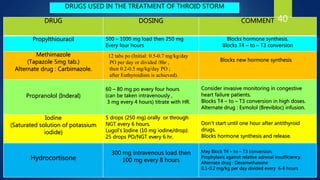 DRUGS USED IN THE TREATMENT OF THROID STORM
DRUG DOSING COMMENT
Propylthiouracil 500 – 1000 mg load then 250 mg
Every four hours
Blocks hormone synthesis.
Blocks T4 – to – T3 conversion
Methimazole
(Tapazole 5mg tab.)
Alternate drug : Carbimazole.
12 tabs po (Initial: 0.5-0.7 mg/kg/day
PO per day or divided /8hr ,
then 0.2-0.5 mg/kg/day PO ;
after Euthyroidism is achieved).
Blocks new hormone synthesis
Propranolol (Inderal)
60 – 80 mg po every four hours
(can be taken intravenously ,
3 mg every 4 hours) titrate with HR.
Consider invasive monitoring in congestive
heart failure patients.
Blocks T4 – to – T3 conversion in high doses.
Alternate drug : Esmolol (Brevibloc) infusion.
Iodine
(Saturated solution of potassium
iodide)
5 drops (250 mg) orally or through
NGT every 6 hours.
Lugol’s Iodine (10 mg iodine/drop):
25 drops PO/NGT every 6 hr.
Don’t start until one hour after antithyroid
drugs.
Blocks hormone synthesis and release.
Hydrocortisone
300 mg intravenous load then
100 mg every 8 hours
May Block T4 – to – T3 conversion.
Prophylaxis against relative adrenal insufficiency.
Alternate drug : Dexamethasone
0.1-0.2 mg/kg per day divided every 6-8 hours
40
 