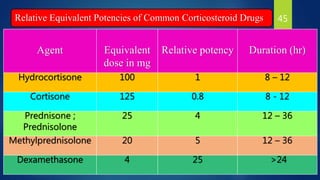Relative Equivalent Potencies of Common Corticosteroid Drugs
Agent Equivalent
dose in mg
Relative potency Duration (hr)
Hydrocortisone 100 1 8 – 12
Cortisone 125 0.8 8 - 12
Prednisone ;
Prednisolone
25 4 12 – 36
Methylprednisolone 20 5 12 – 36
Dexamethasone 4 25 >24
45
 