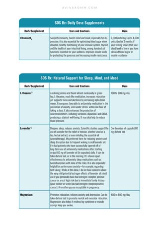 Herb/Supplement Uses and Cautions Dose
L-theanin A calming amino acid found almost exclusively in green
tea, L-theanine, much like meditation, increases relaxation
yet supports focus and alertness by increasing alpha brain
waves. It compares favorably to antianxiety medication in the
prevention of anxiety, even under stress, within one hour of
taking a dose. It also enhances the production of
neurotransmitters, including serotonin, dopamine, and GABA,
producing a state of well-being. It may also help to reduce
blood pressure.
100 to 200 mg/day
Lavender Deepens sleep, reduces anxiety. Scientific studies support the
use of lavender for the relief of tension, whether used as a
tea, herbal extract, or even inhaling the essential oil
(aromatherapy). My preferred form for reducing anxiety and
sleep disruption due to frequent waking is oral lavender oil.
I’ve had patients who have successfully tapered off of
long-term use of antianxiety medications after starting
on just 60 mg of lavender oil (in capsules) daily. It can be
taken before bed, or in the morning. It’s shown equal
effectiveness to antianxiety sleep medications such as
benzodiazepines with none of the risks. It is also especially
helpful for performance anxiety—for example, regarding
test taking. While at this dose, I do not have concerns about
the very mild potential estrogen effects of lavender oil; don’t
use if you personally have had estrogen-receptor-positive
cancer or are at high risk due to immediate family history
(your mother or sister has had estrogen-receptorpositive
cancer). Aromatherapy use acceptable in pregnancy.
One lavender oil capsule (60
mg) before bed
Magnesium Promotes relaxation, relieves anxiety and depression. Can be
taken before bed to promote mental and muscular relaxation.
Magnesium also helps if restless leg syndrome or muscle
cramps keep you awake.
400 to 800 mg/day
SOS Rx: Natural Support for Sleep, Mind, and Mood
A V I V A R O M M . C O M
Herb/Supplement Uses and Cautions Dose
Vitamin D3
Supports immunity, boosts mind and mood, especially for de-
pression; it is also essential for optimizing blood sugar when
elevated, healthy functioning of your immune system, thyroid,
and the health of your intestinal lining, among hundreds of
functions essential for your wellness. Improves insulin levels
by protecting the pancreas and increasing insulin resistance.
2,000 units/day; up to 4,000
units/day for 3 months if
your testing shows that your
blood level is low or you have
elevated blood sugar or
insulin resistance
SOS Rx: Daily Dose Supplements
 
