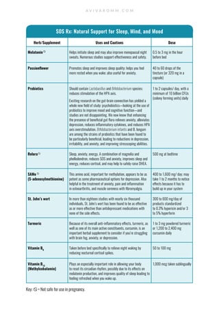 Herb/Supplement Uses and Cautions Dose
Melatonin Helps initiate sleep and may also improve menopausal night
sweats. Numerous studies support effectiveness and safety.
0.5 to 3 mg in the hour
before bed
Passionflower Promotes sleep and improves sleep quality; helps you feel
more rested when you wake; also useful for anxiety.
40 to 60 drops of the
tincture (or 320 mg in a
capsule)
Probiotics Should contain Lactobacillus and Bifidobacterium species;
reduces stimulation of the HPA axis.
Exciting research on the gut-brain connection has yielded a
whole new field of study: psychobiotics—looking at the use of
probiotics to improve mood and cognitive function—and
studies are not disappointing. We now know that enhancing
the presence of beneficial gut flora relieves anxiety, alleviates
depression, reduces inflammatory cytokines, and reduces HPA
axis overstimulation. Bifidobacterium infantis and B. longum
are among the strains of probiotics that have been found to
be particularly beneficial, leading to reductions in depression,
irritability, and anxiety, and improving stresscoping abilities.
1 to 2 capsules/ day, with a
minimum of 10 billion CFUs
(colony forming units) daily
Relora Sleep, anxiety, energy. A combination of magnolia and
phellodendron, reduces SOS and anxiety, improves sleep and
energy, reduces cortisol, and may help to safely raise DHEA.
500 mg at bedtime
SAMe
(S-adenosylmethionine)
This amino acid, important for methylation, appears to be as
potent as some pharmaceutical options for depression. Also
helpful in the treatment of anxiety, pain and inflammation
in osteoarthritis, and muscle soreness with fibromyalgia.
400 to 1,600 mg/ day; may
take 1 to 2 months to notice
effects because it has to
build up in your system
St. John’s wort In more than eighteen studies with nearly six thousand
individuals, St. John’s wort has been found to be as effective
as or more effective than antidepressant medications with
none of the side effects.
300 to 600 mg/day of
products standardized
to 0.3% hypericin and/or 3
to 5% hyperforin
Turmeric Because of its overall anti-inflammatory effects, turmeric, as
well as one of its main active constituents, curcumin, is an
important herbal supplement to consider if you’re struggling
with brain fog, anxiety, or depression.
1 to 3 mg powdered turmeric
or 1,200 to 2,400 mg
curcumin daily
Vitamin B6
Taken before bed specifically to relieve night waking by
reducing nocturnal cortisol spikes.
50 to 100 mg
Vitamin B12
(Methylcobalamin)
Plays an especially important role in allowing your body
to reset its circadian rhythm, possibly due to its effects on
melatonin production, and improves quality of sleep leading to
feeling refreshed when you wake up.
1,000 mcg taken sublingually
SOS Rx: Natural Support for Sleep, Mind, and Mood
A V I V A R O M M . C O M
Key: = Not safe for use in pregnancy.
 