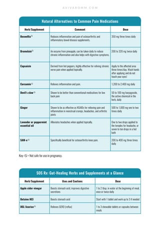 Herb/Supplement Comment Dose
Boswellia Reduces inflammation and pain of osteoarthritis and
inflammatory bowel disease supplements.
350 mg three times daily
Bromelain An enzyme from pineapple, can be taken daily to reduce
chronic inflammation and also helps with digestive symptoms.
200 to 320 mg twice daily
Capsaicin Derived from hot peppers, highly effective for reliving chronic
nerve pain when applied topically.
Apply to the affected area
three times/day. Wash hands
after applying and do not
touch your eyes!
Curcumin Relieves inflammation and pain. 1,200 to 2,400 mg daily
Devil’s claw Shown to be better than conventional medications for low
back pain
50 to 100 mg harpagoside,
the active chemical in the
herb, daily
Ginger Shown to be as effective as NSAIDs for relieving pain and
inflammation in menstrual cramps, headaches, and arthritic
joints
500 to 1,000 mg one to two
times daily
Lavender or peppermint
essential oil
Alleviates headaches when applied topically. One to two drops applied to
the temples for headache, or
seven to ten drops in a hot
bath
SAM-e Specifically beneficial for osteoarthritis knee pain. 200 to 400 mg three times
daily
Natural Alternatives to Common Pain Medications
A V I V A R O M M . C O M
Key: = Not safe for use in pregnancy.
Herb/Supplement Uses and Cautions Dose
Apple cider vinegar Boosts stomach acid, improves digestive
secretions
1 to 2 tbsp. in water at the beginning of meal,
once or twice daily
Betaine HCl Boosts stomach acid Start with 1 tablet and work up to 3 if needed
DGL licorice Relieves GERD (reflux) 1 to 3 chewable tablets or capsules between
meals
SOS Rx: Gut-Healing Herbs and Supplements at a Glance
 