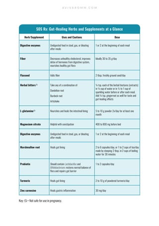 Herb/Supplement Uses and Cautions Dose
Digestive enzymes Undigested food in stool, gas, or bloating
after meals
1 or 2 at the beginning of each meal
Fiber Decreases unhealthy cholesterol, improves
detox of hormones from digestive system,
nourishes healthy gut flora
Ideally 30 to 35 g/day
Flaxseed Adds fiber 2 tbsp. freshly ground seed/day
Herbal bitters Take any of a combination of:
Dandelion root
Burdock root
Artichoke
¼ tsp. each of the herbal tinctures (extracts)
in ¼ cup of water or in ½ to 1 cup of
sparkling water before or after each meal.
Add ¼ tsp. gingerroot as well for taste and
gut-healing effects
L-glutamine Nourishes and heals the intestinal lining 5 to 10 g powder 2x/day for at least one
month
Magnesium citrate Helpful with constipation 400 to 800 mg before bed
Digestive enzymes Undigested food in stool, gas, or bloating
after meals
1 or 2 at the beginning of each meal
Marshmallow root Heals gut lining 2 to 6 capsules/day, or 1 to 2 cups of tea/day
made by steeping 2 tbsp. in 2 cups of boiling
water for 30 minutes
Probiotic Should contain Lactobacillus and
Bifidobacterium; restores normal balance of
flora and repairs gut barrier
1 to 2 capsules/day
Turmeric Heals gut lining 2 to 10 g of powdered turmeric/day
Zinc carnosine Heals gastric inflammation 30 mg/day
SOS Rx: Gut-Healing Herbs and Supplements at a Glance
A V I V A R O M M . C O M
Key: = Not safe for use in pregnancy.
 
