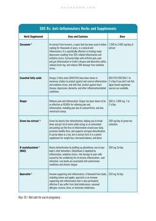 Herb/Supplement Uses and Cautions Dose
Curcumin An extract from turmeric, a spice that has been used in Indian
cooking for thousands of years, is a natural anti-
inflammatory. It is specifically effective in treating major
depression resulting from SOS-related inflammation and
oxidative stress. Curcumin helps with arthritis pain, pain
and gut inflammation in Crohn’s disease and ulcerative colitis,
reduces brain fog, and reduces DNA damage from oxidative
stress.
1,200 to 2,400 mg/day of
extract
Essential fatty acids Omega-3 fatty acids (DHA/EPA) have been shown in
numerous studies to protect against and reverse inflammation
and oxidative stress, and with that, protect against heart
disease, depression, dementia, and other inflammationrelated
conditions.
850 EPA/200 DHA 1 to
2 x/day If you don’t eat fish,
algae-based vegetarian
sources are available.
Ginger Relieves pain and inflammation. Ginger has been shown to be
as effective as NSAIDs for relieving pain and
inflammation, including pain due to osteoarthritis, and also
menstrual cramps.
500 to 1,000 mg, 1 to
2 x/day
Green tea extract Green tea boosts liver detoxification, helping you to break
down and get rid of toxins while acting as an antioxidant
and putting out the fires of inflammation around your body,
promotes healthy flora, and supports estrogen detoxification.
It can be taken as a tea, but in extract form it is a potent
supplement for weight loss, hormonal balance, and detox.
200 mg/day of green tea
catechins
N-acetylcysteine
(NAC)
Boosts detoxification by building up glutathione, one of your
body’s chief detoxifiers. Glutathione is depleted by
inflammation, oxidative stress—the damage to your cells
caused by the smoldering fire of chronic inflammation—and
infections. Low levels are associated with autoimmune
conditions and chronic fatigue.
300 mg 3x/day
Quercetin Immune supporting anti-inflammatory. A flavonoid from foods,
including onions and apples, quercetin is an immune-
supporting anti-inflammatory that is also particularly
effective if you suffer from food intolerances, seasonal
allergies, eczema, hives, or histamine intolerance.
250 mg 3x/day
SOS Rx: Anti-Inflammatory Herbs and Supplements
A V I V A R O M M . C O M
Key: = Not safe for use in pregnancy.
 