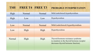 Thyroid t4 t3 tsh PPT Thyroid t4 t3 tsh PPT