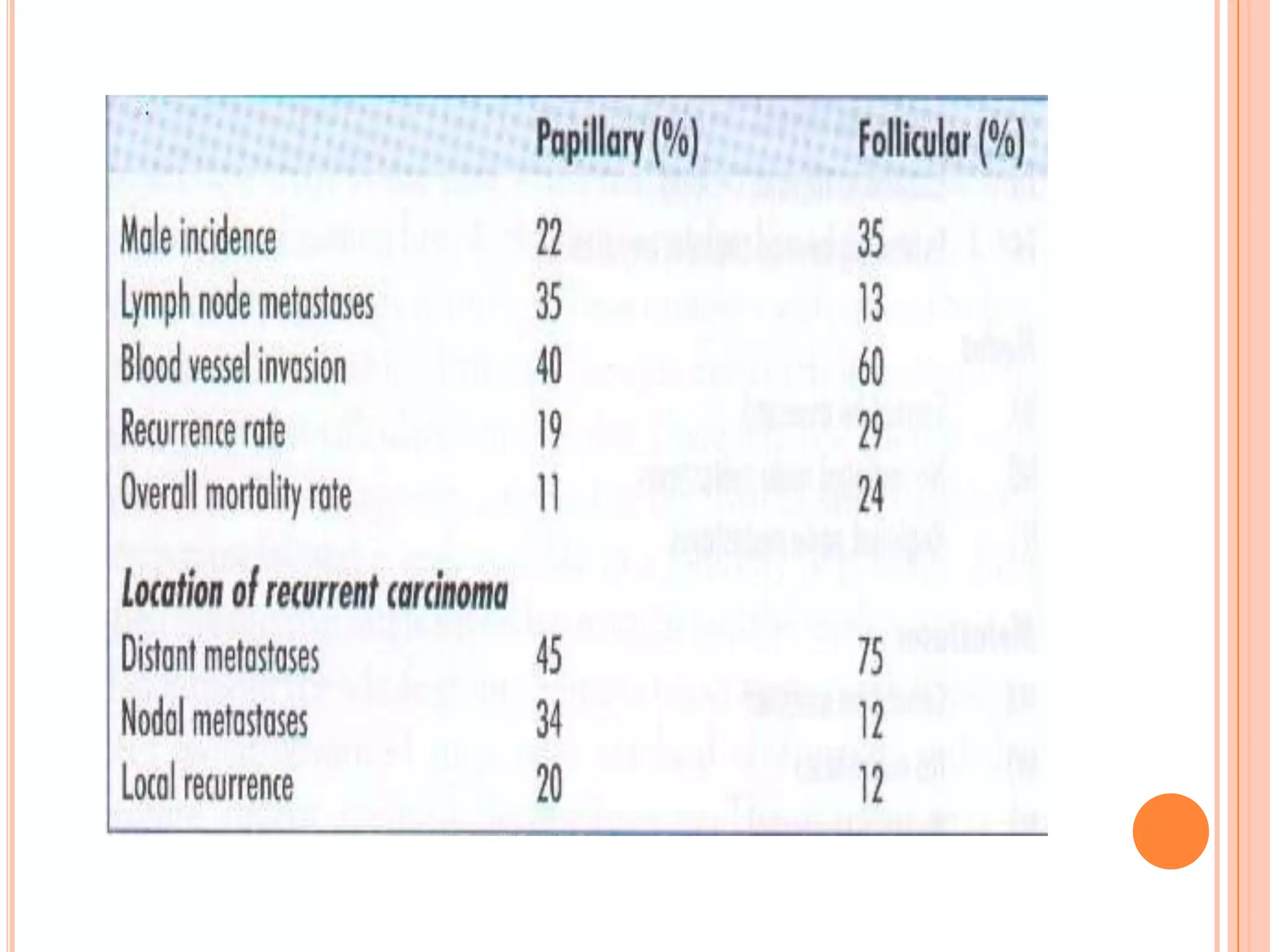 Thyroid Tumor