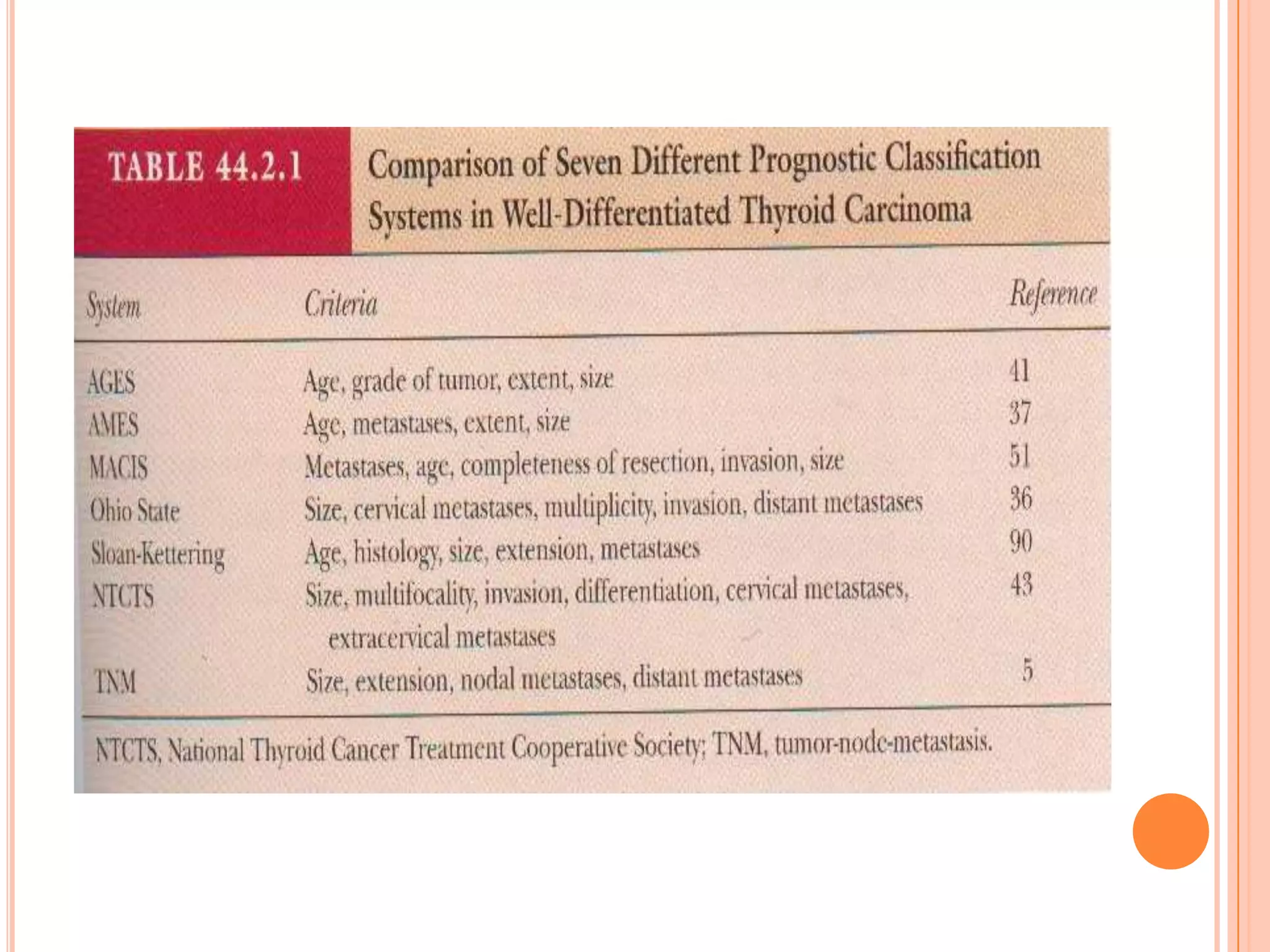 Thyroid Tumor