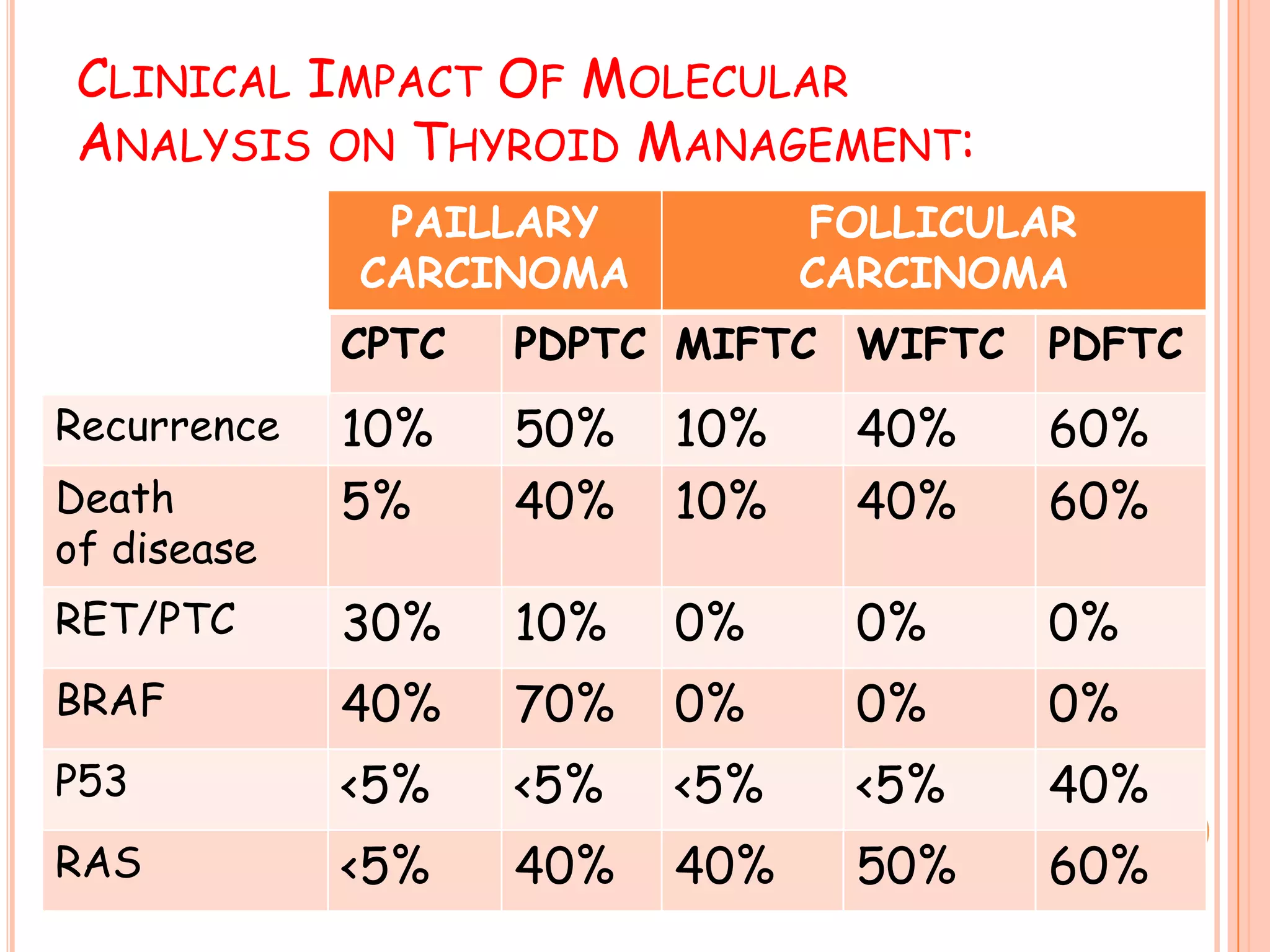 Thyroid Tumor