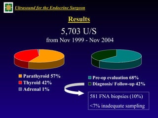 Ultrasound for the Endocrine Surgeon

Results: Coexisting thyroid /parathyroid disease

                                  ...