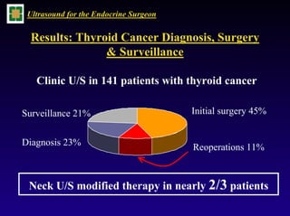 Ultrasound for the Endocrine Surgeon
 Results: Thyroid Cancer Diagnosis, Surgery
               & Surveillance
Neck U/S mo...