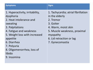 Symptoms Signs
1. Hyperactivity, irritability,
dysphoria
2. Heat intolerance and
sweating
3. Palpitations
4. Fatigue and weakness
5. Weight loss with increased
appetite
6. Diarrhea
7. Polyuria
8. Oligomenorrhea, loss of
libido
9. Insomina
1. Tachycardia; atrial fibrillation
in the elderly
2. Tremor
3. Goiter
4. Warm, moist skin
5. Muscle weakness, proximal
myopathy
6. Lid retraction or lag
7. Gynecomastia
 