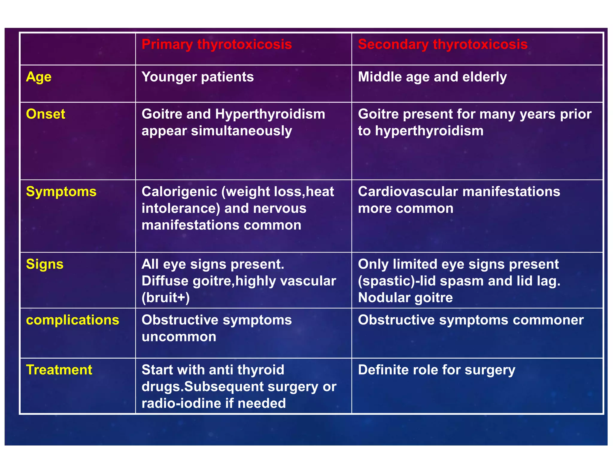 Primary thyrotoxicosis Secondary thyrotoxicosis 
Age Younger patients Middle age and elderly 
Onset Goitre and Hyperthyroidism 
appear simultaneously 
Goitre present for many years prior 
to hyperthyroidism 
Symptoms Calorigenic (weight loss,heat 
intolerance) and nervous 
manifestations common 
Cardiovascular manifestations 
more common 
Signs All eye signs present. 
Diffuse goitre,highly vascular 
(bruit+) 
Only limited eye signs present 
(spastic)-lid spasm and lid lag. 
Nodular goitre 
complications Obstructive symptoms 
uncommon 
Obstructive symptoms commoner 
Treatment Start with anti thyroid 
drugs.Subsequent surgery or 
radio-iodine if needed 
Definite role for surgery 
 