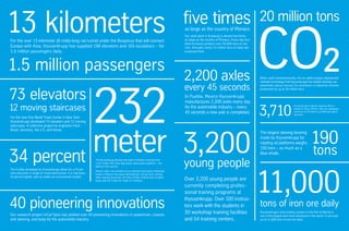 The thyssenkrupp elevator test tower in Rottweil, Germany has
a 232-meter (761 foot)-high public obser­vation plat­form – the
tallest in the country.
Helmut Jahn, the architect of our elevator test tower in Rottweil,
knows a thing or two about tall buildings: he has built, among
other soaring structures, the Sony Center in Berlin with its Bahn­
tower and the Trade Fair Tower in Frankfurt.
232
meter
For the over 13-kilometer (8-mile)-long rail tunnel under the Bosporus that will connect
Europe with Asia, thyssenkrupp has supplied 198 elevators and 165 escalators – for
1.5 million passengers daily.
13 kilometers
1.5 million passengers
73 elevators
12 moving staircases
For the new One World Trade Center in New York
thyssenkrupp developed 73 elevators and 12 moving
staircases. A collective project by engineers from
Brazil, Germany, the U.S. and Korea.
34 percentThe A-pillar developed by thyssenkrupp allows for a 34 per­
cent reduction in angle of visual obstruction. It is narrower,
10 percent lighter, and as stable as conventional models.
40 pioneering innovations
Our research project InCar®
plus has yielded over 40 pioneering innovations in powertrain, chassis
and steering, and body for the automobile industry.
thyssenkrupp’s highest regional office is
located in Oruro, Bolivia. Here our colleagues
work over 3,710 meters (12,000 feet) above
sea level.3,710
thyssenkrupp’s ship loading system in the Port of Narvik is
one of the largest and most advanced in the world. It can load
up to 11,000 tons of iron ore daily.
11,000tons of iron ore daily
Over 3,200 young people are
currently completing profes-
sional training programs at
thyssenkrupp. Over 100 instruc­
tors work with the students in
30 workshop training facilities
and 54 training centers.
3,200young people
five timesas large as the country of Monaco
Our steel plant in Duisburg is almost five times
as large as the country of Monaco. Every day four
blast furnaces produce over 30,000 tons of raw
iron. Annually some 12 million tons of steel are
produced here.
2,200 axles
every 45 seconds
In Puebla, Mexico thyssenkrupp
manufactures 2,200 axles every day
for the automobile industry – every
45 seconds a new axle is completed.
20 million tons
When used comprehensively, the so-called oxygen-depolarized
cathode technology that thyssenkrupp has helped develop can
potentially reduce annual CO2 emissions in industrial chlorine
production by up to 20 million tons.
CO2
The largest slewing bearing
made by thyssenkrupp for
rotating oil platforms weighs
190 tons – as much as a
blue whale.
190
tons
 