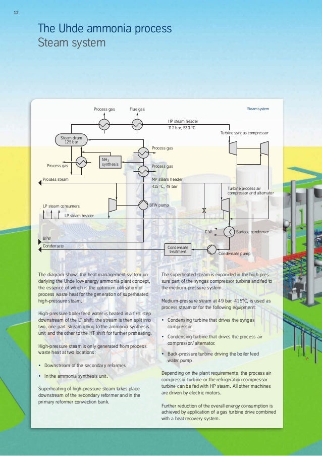 Thyssenkrupp uhde advanced ammonia processes dual pressure