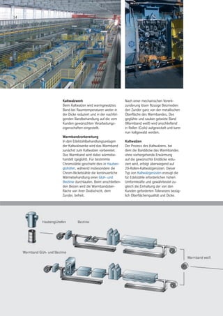 14
Kaltwalzwerk
Beim Kaltwalzen wird warmgewalztes
Band bei Raumtemperaturen weiter in
der Dicke reduziert und in der nachfol-
genden Bandbehandlung auf die vom
Kunden gewünschten Verarbeitungs-
eigenschaften eingestellt.
Warmbandvorbereitung
In den Edelstahlbehandlungsanlagen
der Kaltwalzwerke wird das Warmband
zunächst zum Kaltwalzen vorbereitet.
Das Warmband wird dabei wärmebe-
handelt (geglüht). Für bestimmte
Chromstähle geschieht dies in Hauben-
glühöfen, während insbesondere die
Chrom-Nickelstähle die kontinuierliche
Wärmebehandlung einer Glüh- und
Beizlinie durchlaufen. Beim anschließen-
den Beizen wird die Warmbandober-
fläche von ihrer Oxidschicht, dem
Zunder, befreit.
14
Nach einer mechanischen Vorent-
zunderung lösen flüssige Beizmedien
den Zunder ganz von der metallischen
Oberfläche des Warmbandes. Das
geglühte und sauber gebeizte Band
(Warmband weiß) wird anschließend
in Rollen (Coils) aufgewickelt und kann
nun kaltgewalzt werden.
Kaltwalzen
Der Prozess des Kaltwalzens, bei
dem die Banddicke des Warmbandes
ohne vorhergehende Erwärmung
auf die gewünschte Enddicke redu-
ziert wird, erfolgt überwiegend auf
20-Rollen-Kaltwalzgerüsten. Dieser
Typ von Kaltwalzgerüsten erzeugt die
für Edelstähle erforderlichen hohen
Umformkräfte und gewährleistet zu-
gleich die Einhaltung der von den
Kunden geforderten Toleranzen bezüg-
lich Oberflächenqualität und Dicke.
 