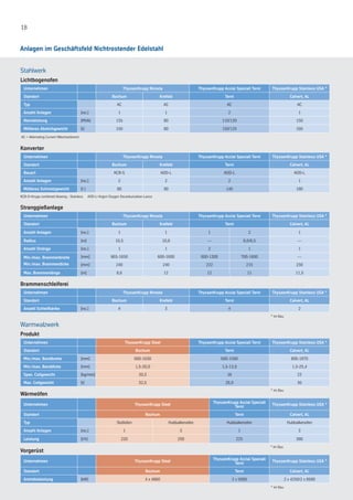 18
Stahlwerk
Lichtbogenofen
Unternehmen ThyssenKrupp Nirosta ThyssenKrupp Acciai Speciali Terni ThyssenKrupp Stainless USA *
Standort Bochum Krefeld Terni Calvert, AL
Typ AC AC AC AC
Anzahl Anlagen [no.] 1 1 2 1
Nennleistung [MVA] 135 80 110/120 150
Mittleres Abstichgewicht [t] 150 80 150/125 160
AC = Alternating Current (Wechselstrom)
Konverter
Unternehmen ThyssenKrupp Nirosta ThyssenKrupp Acciai Speciali Terni ThyssenKrupp Stainless USA *
Standort Bochum Krefeld Terni Calvert, AL
Bauart KCB-S AOD-L AOD-L AOD-L
Anzahl Anlagen [no.] 2 2 2 1
Mittleres Schmelzgewicht [t ] 80 90 140 180
KCB-S=Krupp combined blowing - Stainless AOD-L=Argon Oxygen Decarburization-Lance
Stranggießanlage
Unternehmen ThyssenKrupp Nirosta ThyssenKrupp Acciai Speciali Terni ThyssenKrupp Stainless USA *
Standort Bochum Krefeld Terni Calvert, AL
Anzahl Anlagen [no.] 1 1 1 2 1
Radius [m] 10,5 10,8 — 8,0/8,5 —
Anzahl Stränge [no.] 1 1 2 1 1
Min./max. Brammenbreite
Min./max. Brammendicke
[mm] 865-1650 600-1600 600-1300 700-1600 —
[mm] 240 240 222 215 230
Max. Brammenlänge [m] 9,6 12 12 11 11,5
Brammenschleiferei
Unternehmen ThyssenKrupp Nirosta ThyssenKrupp Acciai Speciali Terni ThyssenKrupp Stainless USA *
Standort Bochum Krefeld Terni Calvert, AL
Anzahl Schleifbänke [no.] 4 3 4 2
Warmwalzwerk
Produkt
Unternehmen ThyssenKrupp Steel ThyssenKrupp Acciai Speciali Terni ThyssenKrupp Stainless USA *
Standort Bochum Terni Calvert, AL
Min./max. Bandbreite [mm] 600-1630 600-1560 800-1870
Min./max. Banddicke [mm] 1,5-20,0 1,5-13,0 1,5-25,4
Spez. Coilgewicht [kg/mm] 20,5 18 23
Max. Coilgewicht [t] 32,5 28,0 36
Wärmeöfen
Unternehmen ThyssenKrupp Steel
ThyssenKrupp Acciai Speciali
Terni
ThyssenKrupp Stainless USA *
Standort Bochum Terni Calvert, AL
Typ Stoßofen Hubbalkenofen Hubbalkenofen Hubbalkenofen
Anzahl Anlagen [no.] 1 3 1 3
Leistung [t/h] 220 250 225 380
Vorgerüst
Unternehmen ThyssenKrupp Steel
ThyssenKrupp Acciai Speciali
Terni
ThyssenKrupp Stainless USA *
Standort Bochum Terni Calvert, AL
Antriebsleistung [kW] 4 x 4860 2 x 5000 2 x 4250/2 x 8500
Anlagen im Geschäftsfeld Nichtrostender Edelstahl
* im Bau
* im Bau
* im Bau
* im Bau
 