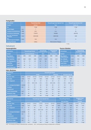 19
Fertigstraßen
Unternehmen ThyssenKrupp Steel ThyssenKrupp Acciai Speciali Terni ThyssenKrupp Stainless USA *
Standort Bochum Terni Calvert, AL
Typ 4 high 4 high 4 high
Anzahl Anlagen [no.] 7 7 7
Installierte Antriebsleistung [MW] 62,5 32,4 84
Durchmesser Arbeitswalze [mm] 775/675 760/680 850/700
Max./min. Durchmesser
Stützwalze
[mm] 1530/1360 1500/1460 1600
Max.
Endwalzengeschwindigkeit
[m/s] 15,6 16,0 21
Sonstige Merkmale Coilbox Wärmeisolierter Rollgang —
Kaltwalzwerk
Haubenglühöfen Passive Glühöfen
Unternehmen ThyssenKrupp Nirosta
ThyssenKrupp
Acciai Speciali Terni
ThyssenKrupp
Mexinox
Unternehmen
ThyssenKrupp
Acciai Speciali Terni
Standort Düsseldorf-Benrath Terni San Luis Potosí Standort Terni
Max. externer
Coildurchmesser
[mm] 1960 1940 1960 1900 1900 1900 1900 Max. externer
Coildurchmesser
[mm] 1900 1900
Max. Stapelhöhe [mm] 4000 3825 4000 4170 4040 2750 4160 Max. Coilbreite [mm] 1750 1750
Max. Stapelgewicht [t] 80 75 80 60 60 46 69 Max. Coilgewicht [mm] 28 28
Anzahl Öfen [no.] 11 7 1 4 2 11 1 Anzahl Zellen [no.] 6 6
Anzahl Sockel [no.] 18 14 2 7 3 12 2 Anzahl Coils pro Zelle [no.] 5 5
Anzahl Kühlhauben [no.] 0 0 0 4 1 3 1
Glüh-/Beizlinien
Unternehmen ThyssenKrupp Nirosta
Standort Krefeld Dillenburg Düsseldorf-Benrath
Min./max. Dicke [mm] 2,0-8,0 0,5-6,0 0,4-6,0 0,2-2,0 0,7-6,0 0,3-3,5 1,5-5,5 0,7-8,0
Max. Breite [mm] 1570 1320 1850 1380 1550 1360 1350 1600
Max. Coilgewicht [t] 22 28 29 30 28 23 25 26
Typ HAPL HAPL & CAPL CAPL CAPL HAPL & CAPL CAPL HAPL HAPL & CAPL
Max. Liniengeschwindigkeit [m/min] 24 72 80 100 36 42 30 50
Ofenlänge [m] 35 70 35 62 28 28 nein 41
Zunderbrecher nein nein nein nein nein nein ja nein
Anzahl Schleuderräder [no.] 4 8 nein nein 8 nein 8 8
Beizbecken-Länge [m] 40 67 48 103 45 60 44 42
In-Linie/Dressiergerüst nein nein nein 2 high nein nein nein nein
Unternehmen ThyssenKrupp Acciai Speciali Terni ThyssenKrupp Mexinox
Shanghai Krupp
Stainless
Standort Terni San Luis Potosí Shanghai
Min./max. Dicke [mm] 1,8-7,0 1,5-6,5 1,5-6,5 0,3-3,0 0,3-4,0 0,8-4,0 1,8-6,7 0,3-4,0 1,5-6,0 0,3-3,0
Max. Breite [mm] 1550 1570 1570 1570 1540 1350 1350 1350 1350 1340
Max. Coilgewicht [t] 30 30 28 30 28 30 30 30 30 28
Typ HAPL HAPL HAPL & CAPL CAPL CAPL HAPL & CAPL HAPL CAPL HAPL CAPL
Max. Liniengeschwindigkeit [m/min] 40 80 25 90 60 30 20 65 80 120
Ofenlänge [m] 29 86 32 81 47 34 nein 34 85 74
Zunderbrecher nein ja nein nein nein nein nein nein ja nein
Anzahl Schleuderräder [no.] 8 16 8 nein nein 8 12 no 12 nein
Beizbecken-Länge [m] 35 132 42 102 51 45 30 50 110 150
In-Linie/Dressiergerüst nein 2×6 high nein 4 high nein nein nein nein nein 2 high
HAPL = Hot Annealing and Pickling Line (Warmband-Glüh- und Beizlinie) CAPL = Cold Annealing and Pickling Line (Kaltband-Glüh- und Beizlinie)
* im Bau
 