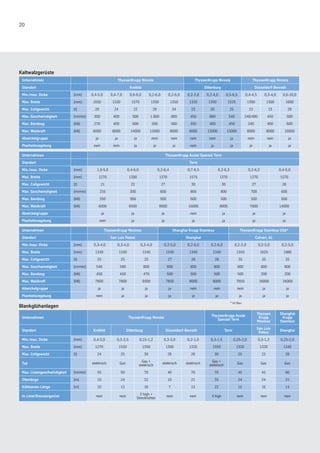 20
Kaltwalzgerüste
Unternehmen ThyssenKrupp Nirosta ThyssenKrupp Nirosta ThyssenKrupp Nirosta
Standort Krefeld Dillenburg Düsseldorf-Benrath
Min./max. Dicke [mm] 0,4-5,0 0,4-7,0 0,6-8,0 0,2-6,0 0,2-6,0 0,2-3,8 0,2-4,0 0,5-6,5 0,4-4,5 0,3-4,0 0,6-10,0
Max. Breite [mm] 1030 1320 1570 1350 1350 1320 1350 1525 1300 1300 1600
Max. Coilgewicht [t] 20 24 22 28 34 23 30 25 23 23 29
Max. Geschwindigkeit [m/min] 300 400 500 1.000 800 450 880 540 240/400 450 500
Max. Bandzug [kN] 270 400 600 500 500 350 400 450 240 400 600
Max. Walzkraft [kN] 6000 8000 14000 12000 8000 8000 13000 13000 8000 8000 16000
Abwickelgruppe ja ja ja nein nein nein nein ja nein nein ja
Planheitsregelung nein nein ja ja ja nein ja ja ja ja ja
Unternehmen ThyssenKrupp Acciai Speciali Terni
Standort Terni
Min./max. Dicke [mm] 1,0-5,0 0,4-6,0 0,2-6,4 0,7-6,5 0,2-6,3 0,2-6,3 0,4-5,0
Max. Breite [mm] 1270 1300 1370 1575 1370 1370 1570
Max. Coilgewicht [t] 21 22 27 30 30 27 28
Max. Geschwindigkeit [m/min] 235 300 600 800 800 700 600
Max. Bandzug [kN] 350 368 500 600 500 500 500
Max. Walzkraft [kN] 6000 6500 8000 16000 8000 7800 14000
Abwickelgruppe ja ja ja nein ja ja ja
Planheitsregelung nein ja ja ja ja ja ja
Unternehmen ThyssenKrupp Mexinox Shanghai Krupp Stainless ThyssenKrupp Stainless USA*
Standort San Luis Potosí Shanghai Calvert, AL
Min./max. Dicke [mm] 0,3-4,0 0,3-4,0 0,3-4,0 0,2-5,0 0,2-6,0 0,2-6,0 0,2-3,0 0,2-5,0 0,2-5,0
Max. Breite [mm] 1340 1340 1340 1340 1340 1340 1350 1625 1880
Max. Coilgewicht [t] 25 25 25 27 28 28 35 35 35
Max. Geschwindigkeit [m/min] 540 590 800 800 800 800 800 800 800
Max. Bandzug [kN] 450 450 470 500 500 500 500 200 200
Max. Walzkraft [kN] 7800 7800 9300 7850 8000 8000 7850 16000 16000
Abwickelgruppe ja ja ja ja nein nein nein ja ja
Planheitsregelung nein ja ja ja ja ja ja ja ja
Blankglühanlagen
Unternehmen ThyssenKrupp Nirosta
ThyssenKrupp Acciai
Speciali Terni
Thyssen
Krupp
Mexinox
Shanghai
Krupp
Stainless
Standort Krefeld Dillenburg Düsseldorf-Benrath Terni
San Luis
Potosí
Shanghai
Min./max. Dicke [mm] 0,4-3,0 0,3-3,5 0,15-1,2 0,3-3,0 0,2-1,0 0,3-1,5 0,35-2,0 0,3-1,3 0,25-2,0
Max. Breite [mm] 1270 1550 1350 1300 1320 1550 1320 1320 1340
Max. Coilgewicht [t] 24 25 30 26 26 30 25 22 28
Typ elektrisch Gas
Gas +
elektrisch
elektrisch elektrisch
Gas +
elektrisch
Gas Gas Gas
Max. Liniengeschwindigkeit [m/min] 35 50 70 40 70 70 45 45 60
Ofenlänge [m] 10 24 32 10 21 35 24 24 31
Kühlzonen-Länge [m] 10 13 16 7 13 22 15 16 14
In-Linie/Dressiergerüst nein nein
2 high +
Streckrichter
nein nein 4 high nein nein nein
* im Bau
 