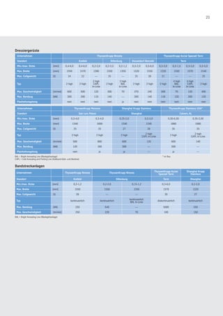 21
Dressiergerüste
Unternehmen ThyssenKrupp Nirosta ThyssenKrupp Acciai Speciali Terni
Standort Krefeld Dillenburg Düsseldorf-Benrath Terni
Min./max. Dicke [mm] 0,4-6,0 0,4-6,0 0,2-2,0 0,2-3,5 0,2-1,2 0,3-2,0 0,5-6,0 0,3-3,0 0,3-1,5 0,3-3,0 0,3-5,0
Max. Breite [mm] 1350 1570 1380 1550 1350 1320 1550 1320 1550 1570 1540
Max. Coilgewicht [t] 24 22 — 25 — 25 28 21 — — 25
Typ 2 high 2 high
2 high
CAPL
In-Linie
2 high
2 high
BAL
In-Linie
2 high 2 high 2 high
4 high
BAL
In-Linie
4 high
CAPL
In-Linie
2 high
Max. Geschwindigkeit [m/min] 600 500 120 300 70 370 240 300 70 130 400
Max. Bandzug [kN] 300 200 110 140 — 300 140 110 120 200 120
Planheitsregelung nein nein nein nein ja nein nein nein nein nein nein
Unternehmen ThyssenKrupp Mexinox Shanghai Krupp Stainless ThyssenKrupp Stainless USA*
Standort San Luis Potosí Shanghai Calvert, AL
Min./max. Dicke [mm] 0,3-4,0 0,3-4,0 0,25-2,0 0,3-3,0 0,30-6,50 0,35-3,50
Max. Breite [mm] 1340 1600 1340 1340 1880 1880
Max. Coilgewicht [t] 25 25 27 28 35 35
Typ 2 high 2 high 2 high
2 high
CAPL In-Linie
2 high
2 high
CAPL In-Linie
Max. Geschwindigkeit [m/min] 500 800 600 120 600 140
Max. Bandzug [kN] 120 160 300 — 300 —
Planheitsregelung nein ja ja — ja —
BAL = Bright Annealing Line (Blankglühanlage)
CAPL = Cold Annealing and Pickling Line (Kaltband-Glüh- und Beizlinie)
Bandstreckanlagen
Unternehmen ThyssenKrupp Nirosta ThyssenKrupp Nirosta
ThyssenKrupp Acciai
Speciali Terni
Shanghai Krupp
Stainless
Standort Krefeld Dillenburg Terni Shanghai
Min./max. Dicke [mm] 0,3-1,2 0,2-2,0 0,15-1,2 0,3-6,0 0,2-2,0
Max. Breite [mm] 1550 1550 1350 1570 1320
Max. Coilgewicht [t] 28 — — 30 27
Typ kontinuierlich kontinuierlich
kontinuierlich
BAL In-Linie
diskontinuierlich kontinuierlich
Max. Bandzug [kN] 230 640 — 5000 550
Max. Geschwindigkeit [m/min] 250 220 70 100 150
BAL = Bright Annealing Line (Blankglühanlage)
* im Bau
 